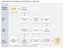 New Employee Training Process Map Template