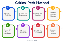 Critical path method steps