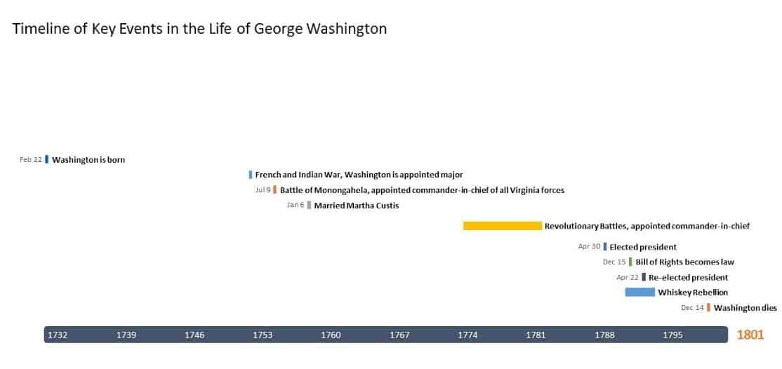 Timeline of George Washington