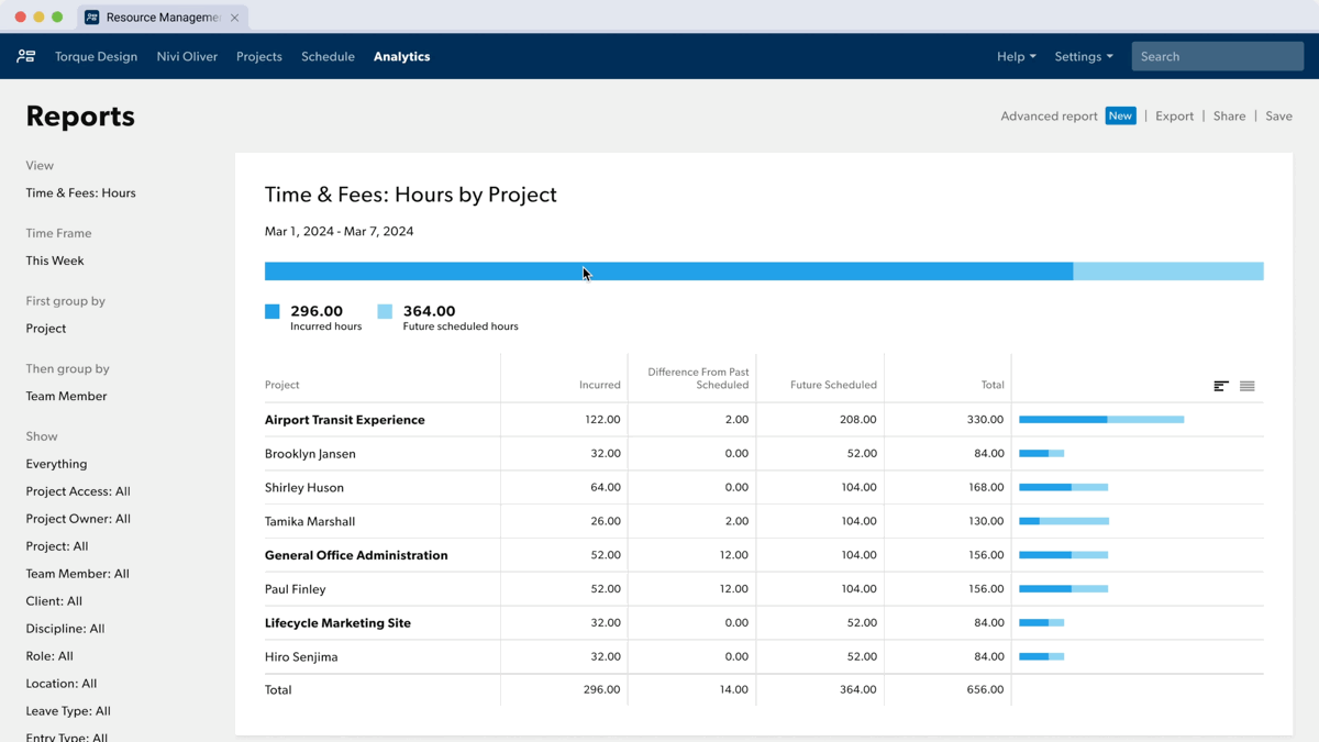 Using data in Resource Management, Smartsheet automatically creates a "times and fees" report and dashboard.