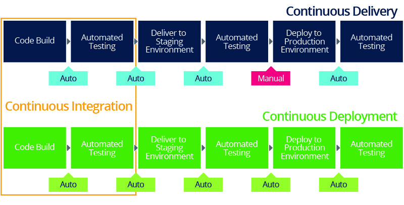 continuous delivery deployment pipeline process