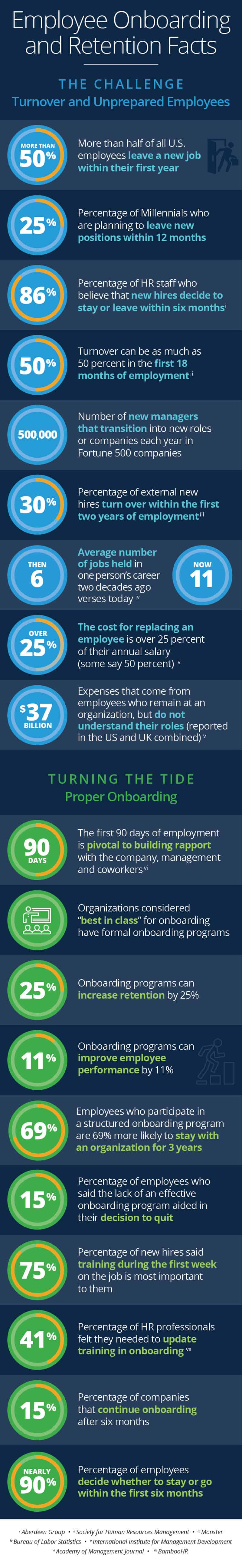Onboarding Experts Infographic Fast Facts