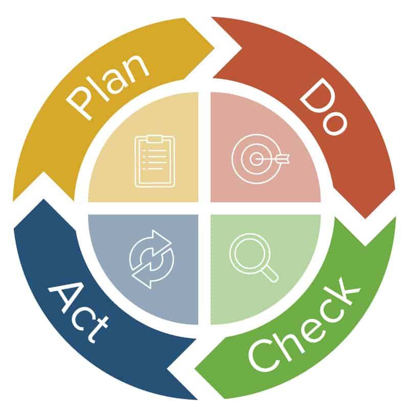 PDCA  Plan-Do-Check-Act Plan Management