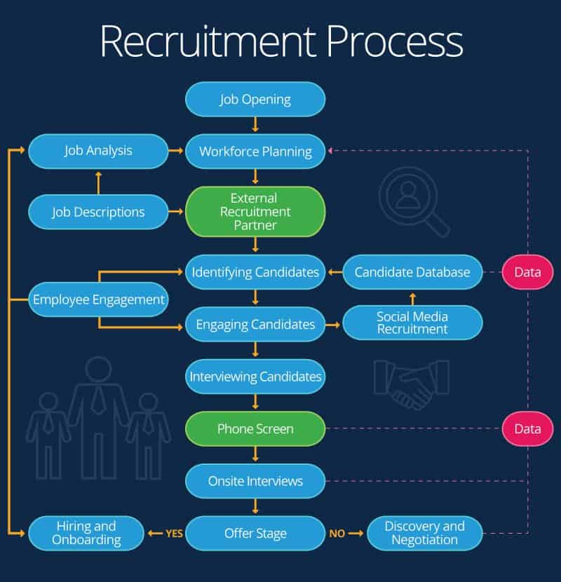 Recruitment Process Flow